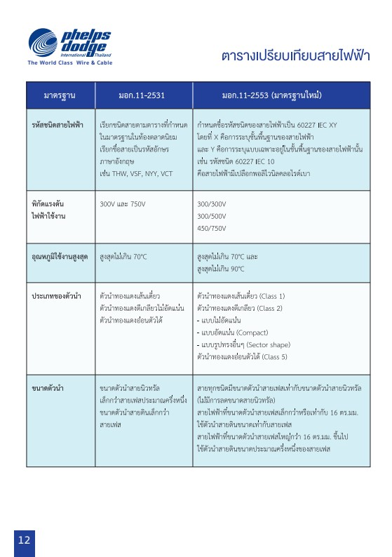 สายไฟ-Pheleps dodge