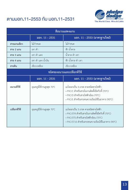 สายไฟ-Pheleps dodge