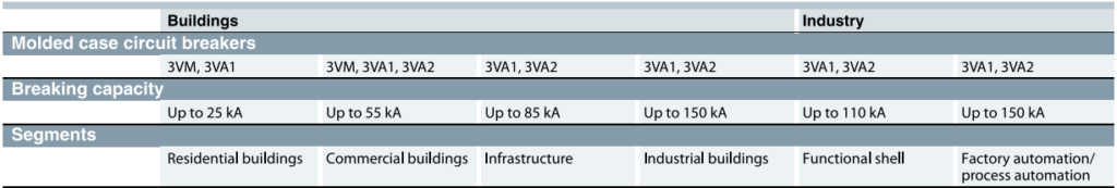 เซอร์กิตเบรกเกอร์รุ่น 3VM/3VA (SIEMENS)